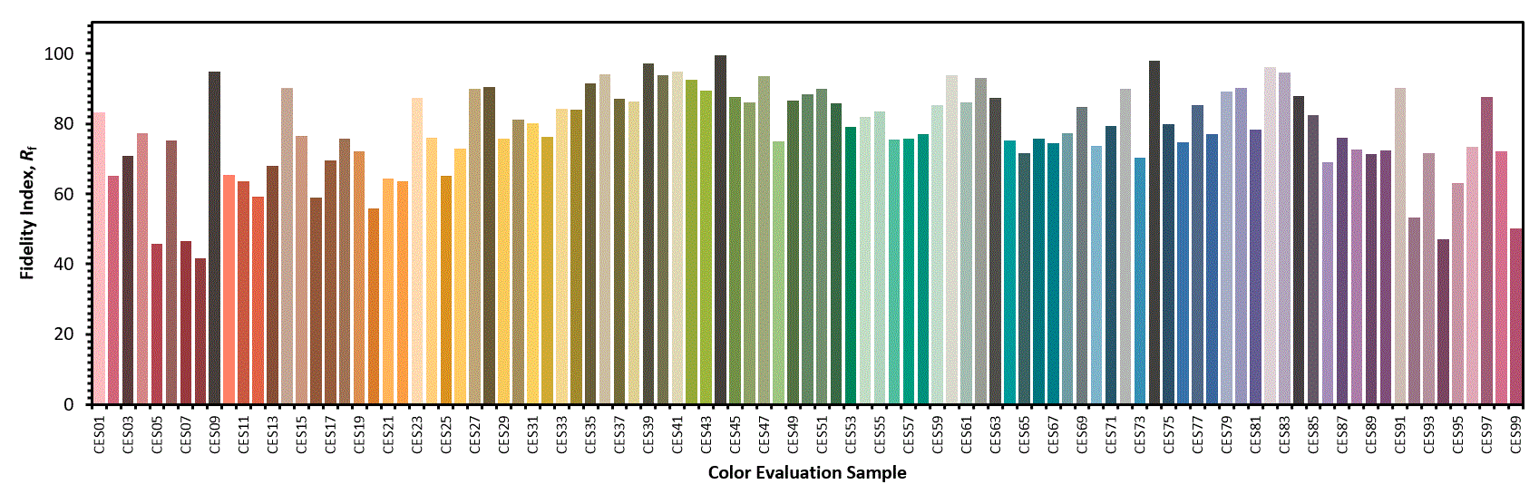 graph of color evulation sample